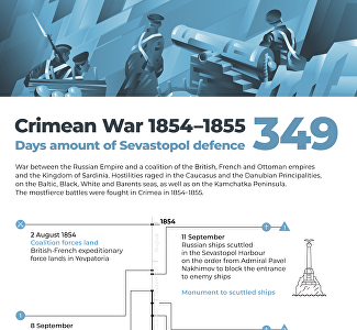 Defense of Sevastopol in 1854-1855: resistance in the face of superior enemy forces