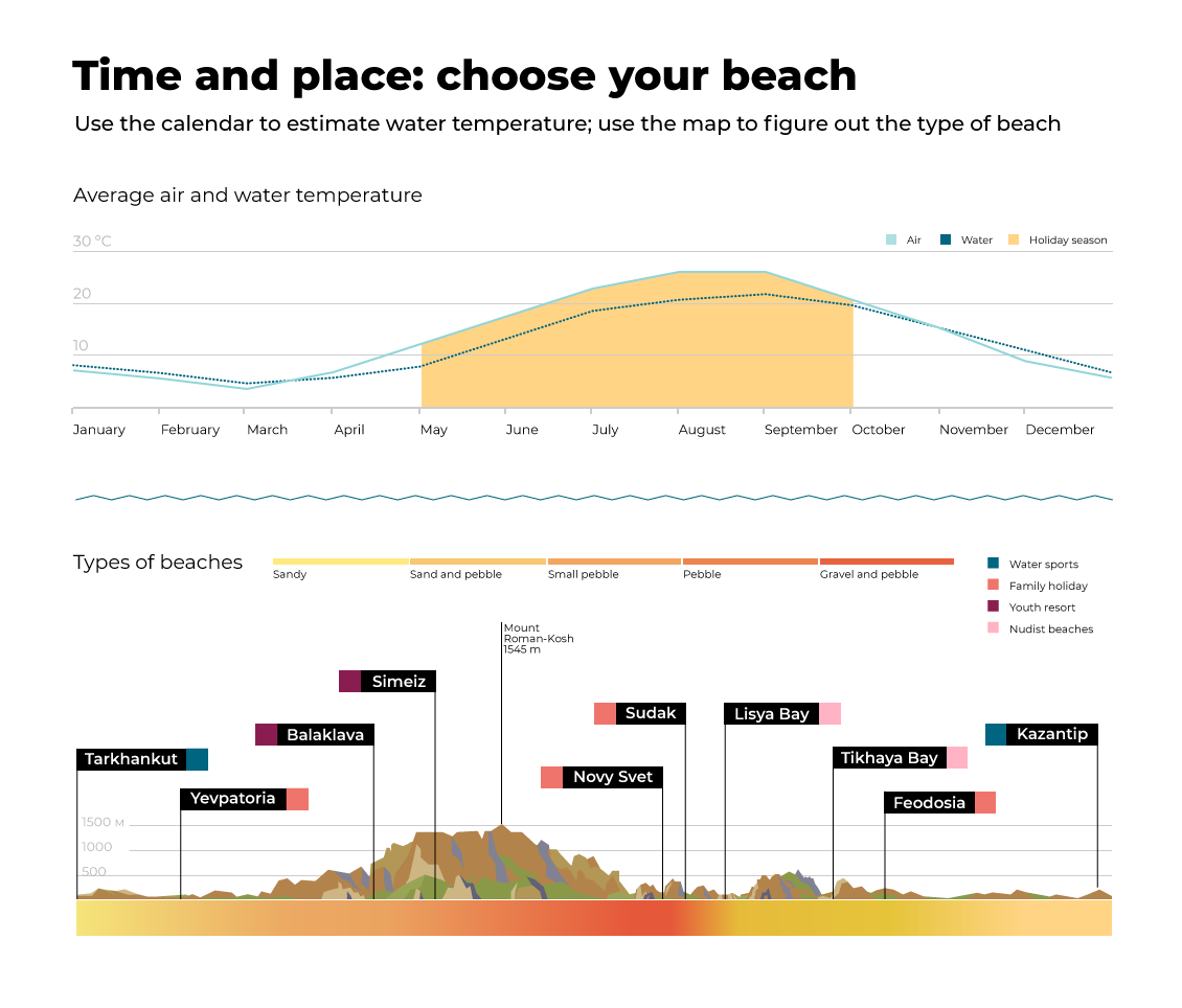 Time and place: choose your beach